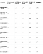 <b>测评笼盖了成都会场分歧办事模式取定位的十家</b>